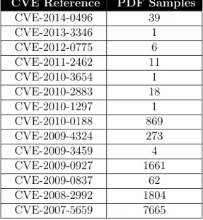 Table 3.1: Distribution of CVE references related to samples in M cve .