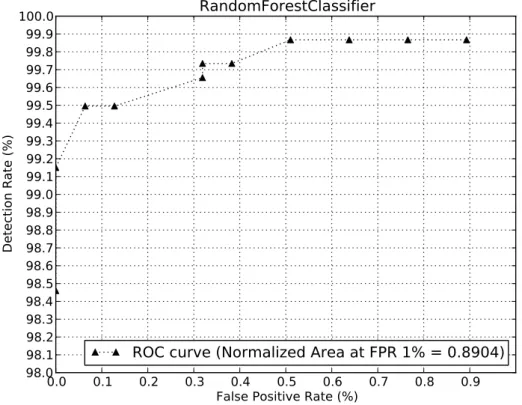 Figure 3.4: ROC curve of Lux0R for one of the five runs performed on our dataset.