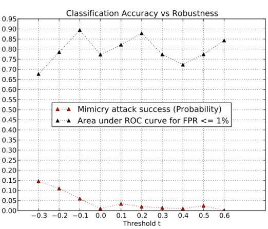 Figure 3.5: Probability of evasion by mimicry attack through feature addition, and normalized AUC1% of Lux0R for various values of the API selection threshold t.