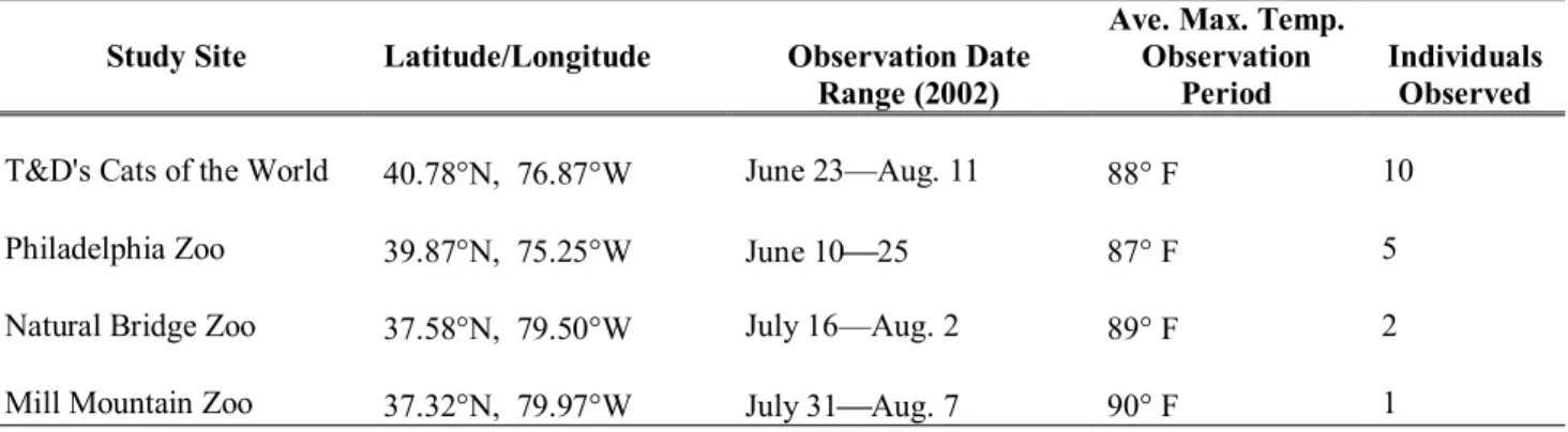 Table 3.1.  Location and other information on study sites. Temperature data are from the  National Climatic Data Center