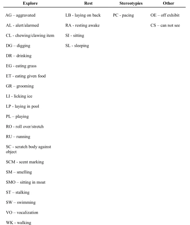 Table 3.3.  Ethogram of captive tiger behaviors. 