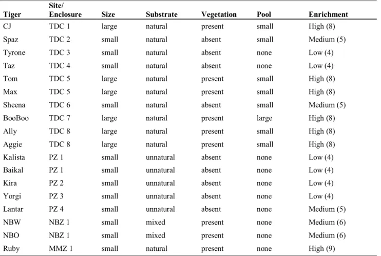 Table 4.1.  Enclosure evaluation variables.   TDC = T&amp;D’s Cats of the World, PZ = Philadelphia  Zoo, NBZ = Natural Bridge Zoo, MMZ = Mill Mountain Zoo