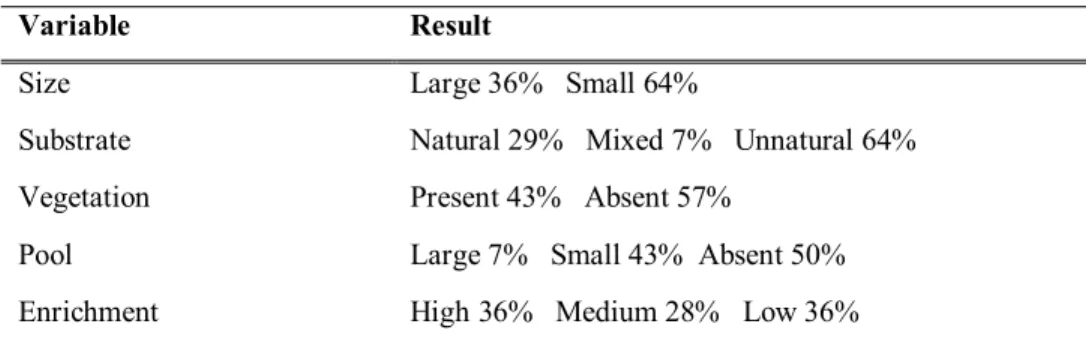 Table 4.2.  Summary of enclosure characteristics (n=14). 