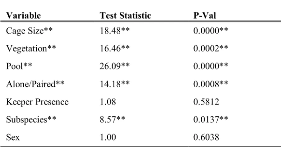 Table 4.3.  Influence of enclosure variables and animal variables on tiger behavior.  Results of  Chi-Squared test; an ** indicates significant values