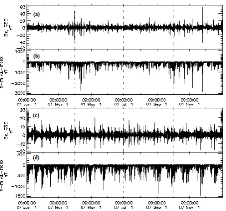 Fig. 1.Fig. 1. The component Bz of IMF and auroral electrojet index A Lfor the years 2001 (panels (a) and (b)) and 2007 (panels (c) and (d)).The dashed vertical lines mark the three-month periods or quarters