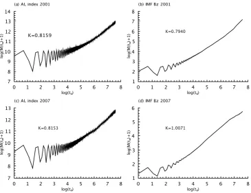 Fig. 2.6 The values of K versus the time series length N for different time windows ofDevi, et al.: Deterministic dynamics of the magnetosphere: The 0-1 test AL index and IMF Bz during 2001 and 2007.