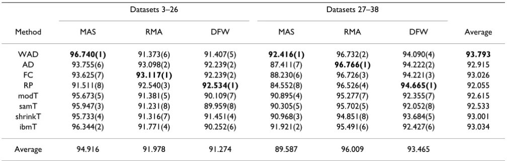 Table 4: Average AUC values for Datasets 3–26 and 27–38