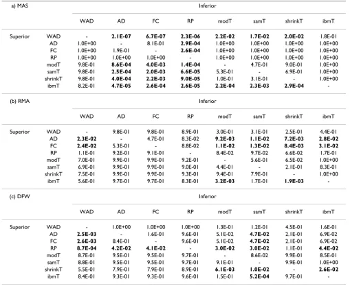 Table 7: Statistical significance between two methods for Datasets 3–38