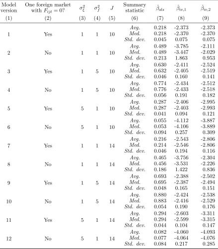 Table E.1: Simulation Results