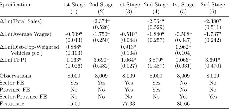 Table G.3: Intensive-Margin Results with Total Sales adding Fixed Effects at Different Levels
