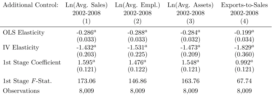 Table G.10: Intensive-Margin 2SLS with Additional Controls