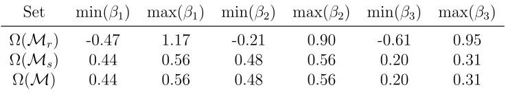 Table 1: Identified Set