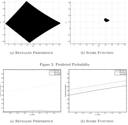 Figure 1: Identiﬁed SetIdentified Set for Sample Dataset in Monte Carlo Exercise=0.5, Using only Score Function Moments