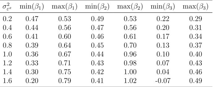 Table 2: Identified Set for Different Variances