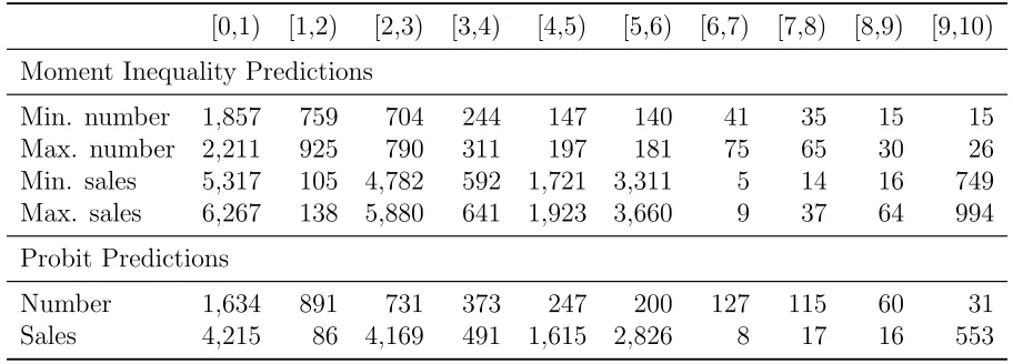 Table 10: Predictions Across Distance Quantiles