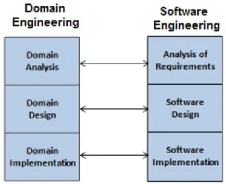 Figure 3.   Process and Similarity in Domain Engineering and Software Engineering.