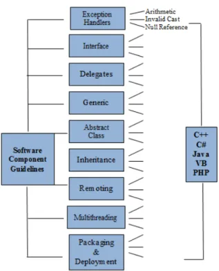 Figure 5: Component development process with .NET Guider.