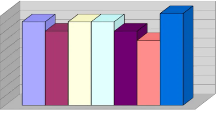 Figure   6.   Represent   the   Component   Design   Guidelines   in Percentage.