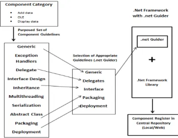 Figure 8. Provides the selection of suggested component development guidelines with component description .