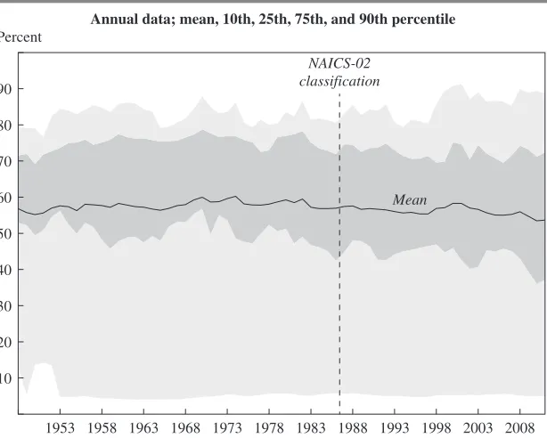 Figure 5. cross-industry Distribution of Payroll share, 1948–2011 