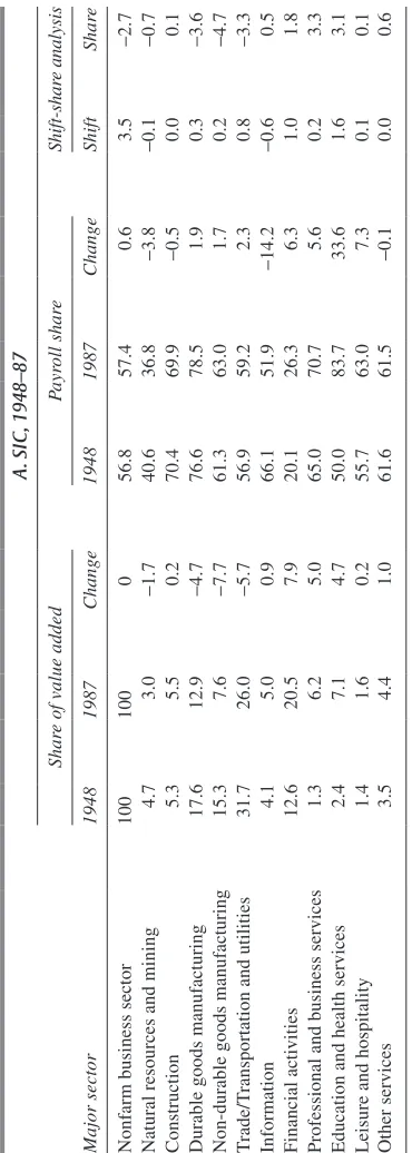 Table 2. shift-share analysis of changes in Payroll share by Major sector, 1948–2011 