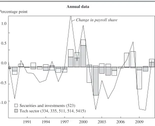 Figure 6. contributions of changes in Payroll shares in tech and investment banking to aggregate, 1988–2012