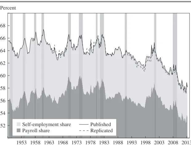 Figure 1. labor share, Payroll share, and replicated labor share in U.s. nonfarm  business sector, 1948-2013