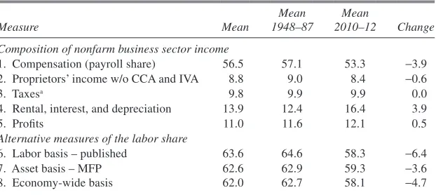 Table 1. sources and Magnitude of the Decline in the labor share