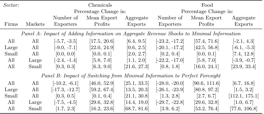 Table 6: Eﬀect of Improving Information