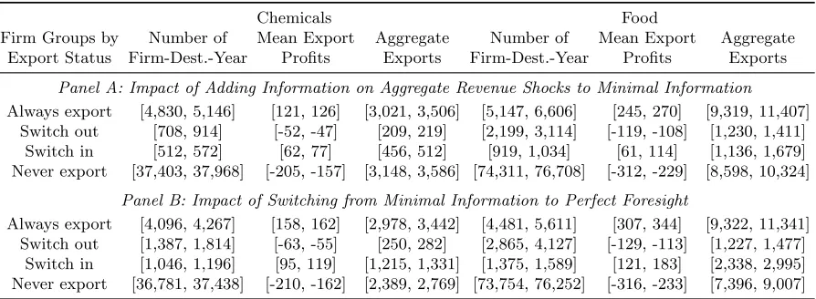 Table 7: Decomposing the Eﬀect of Improving Information for All Firms and Destinations