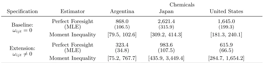 Table 10: Export ﬁxed costs: speciﬁcation with expected unobserved revenue shocks
