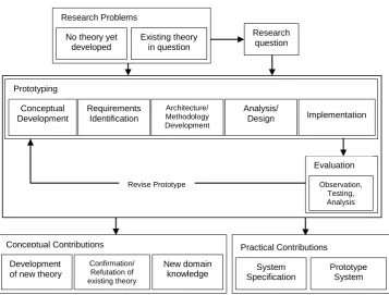 Figure 1-1: System Development Methodology (Morrison and George, 1995) 