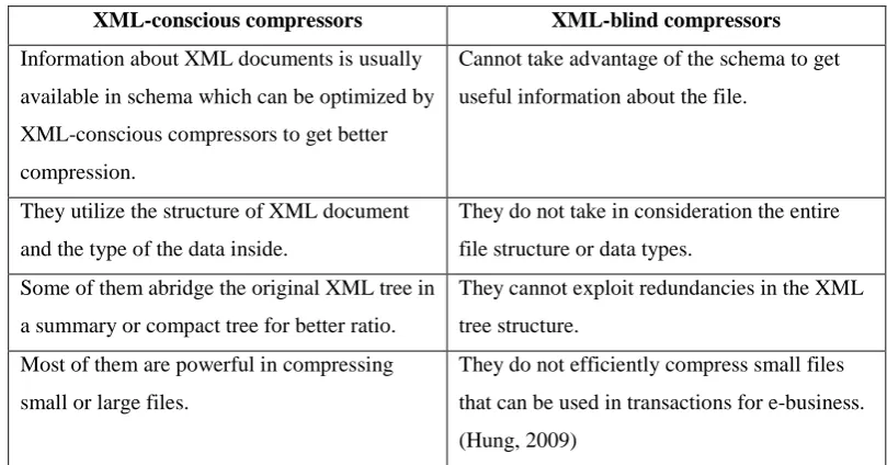 Table 3-1: The main differences between XML-conscious and XML-blind compressors 