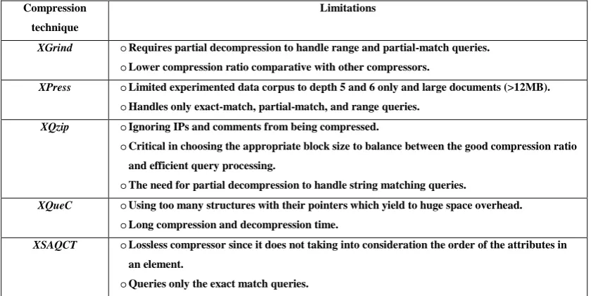Table 3-2: The main limitations of some queriable XML compressors. 