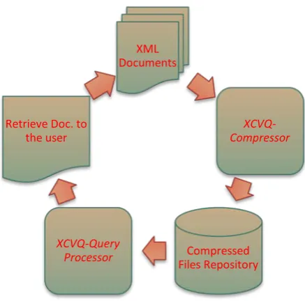 Figure 4-1: Preliminary Architecture of XCVQ 