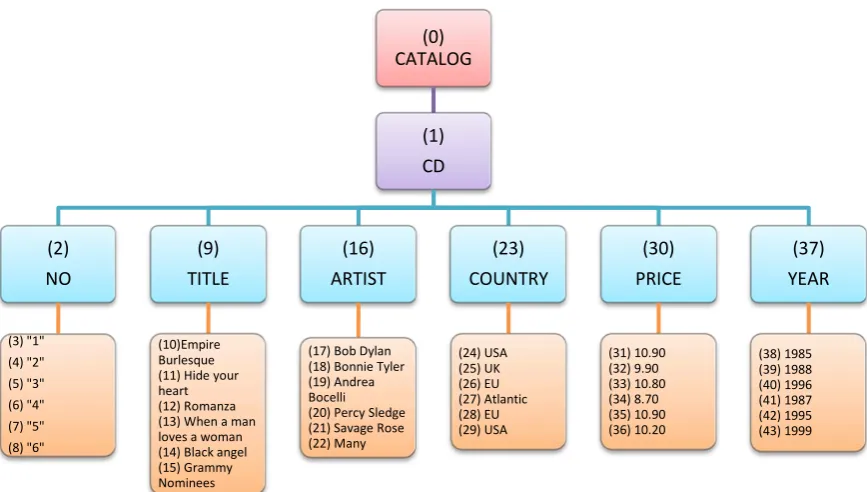 Figure 4-4: The structured-tree for the example in Figure 4-3 