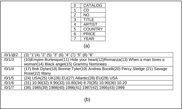 Figure 4-5: Creating containers process. (a) the path-Dictionary. (b) the container. 