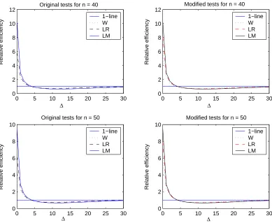 Figure4:RelativeeÆcienciesofthePTEbasedontheW,LRandLMtestsassumingp=5and�=0:05