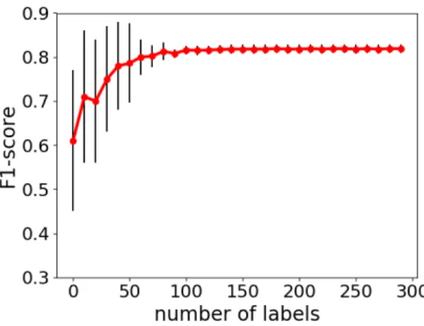 Fig. 2. Learning curve with Uncertainty Ranker over 20 runs. The red line represents an average over all runs, the black error bars indicate the variance.