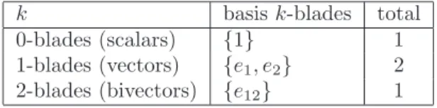 Figure 2.9: Basis blades in 4 dimensions