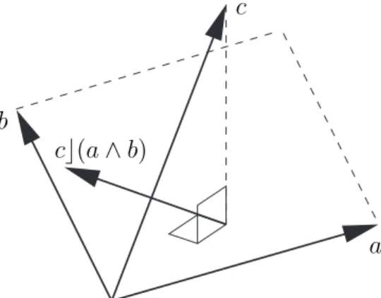 Figure 3.3: The dot product of a bivector and a vector