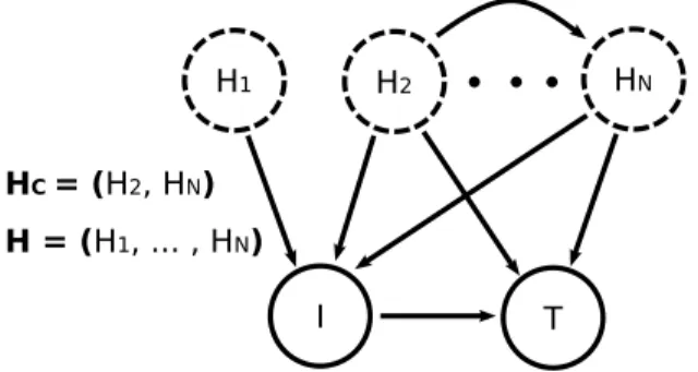 Figure 2: A general model of visual causation. In our model each image I is caused by a number of hidden  non-visual variables H i , which need not be independent