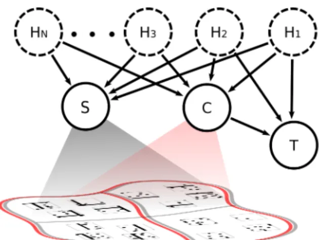 Figure 3: The Causal Coarsening Theorem. The observa- observa-tional probabilities of T given I (gray frame) induce an observational partition on the space of all the images (left, observational partition in gray)