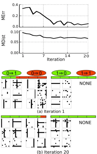Figure 5 (top) shows the progress of the training process.