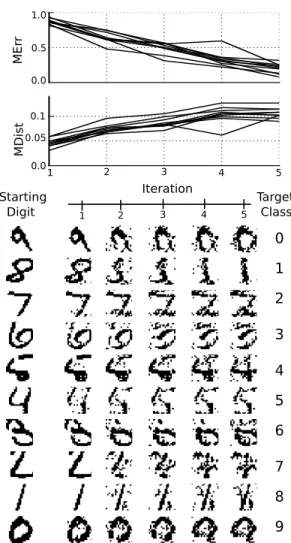 Figure 6: Manipulator Learning for MNIST ON MTURK . Top. In contrast to the GRATING experiment, here the manipulation distance grows as the manipulation error  de-creases