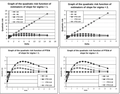 Figure 2: Graph of Quadratic Risk functions of the estimators for σ = 1, 2.