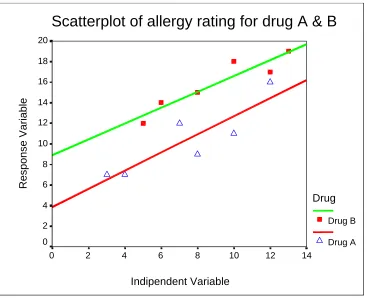 Figure 3: Graph of two ﬁtted regression lines for the allergy data.