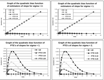 Figure 1: Graph of Quadratic Bias functions of the estimators for σ = 1, 2.