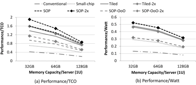 Figure 4: Datacenter efficiency for different server chip designs. Data not normalized.