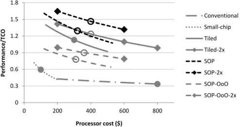 Figure 5 shows the effect of varying the processor price on the relative efficiency (performance/TCO) of the different designs assuming 64GB of memory per 1U server